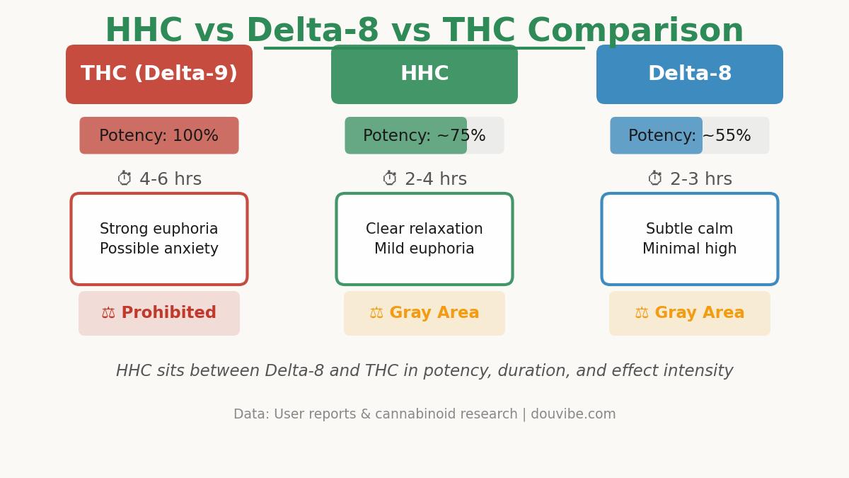 HHC vs Delta 8 vs THC comparison effects potency Dubai