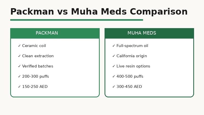 Packman vs Muha Meds THC vape Dubai comparison chart